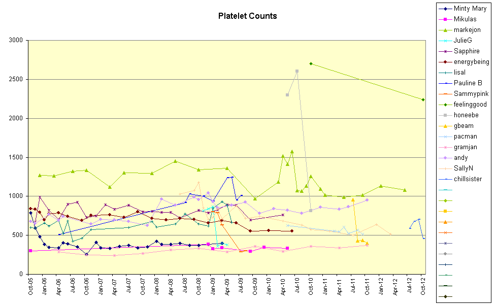 Platelet Counts