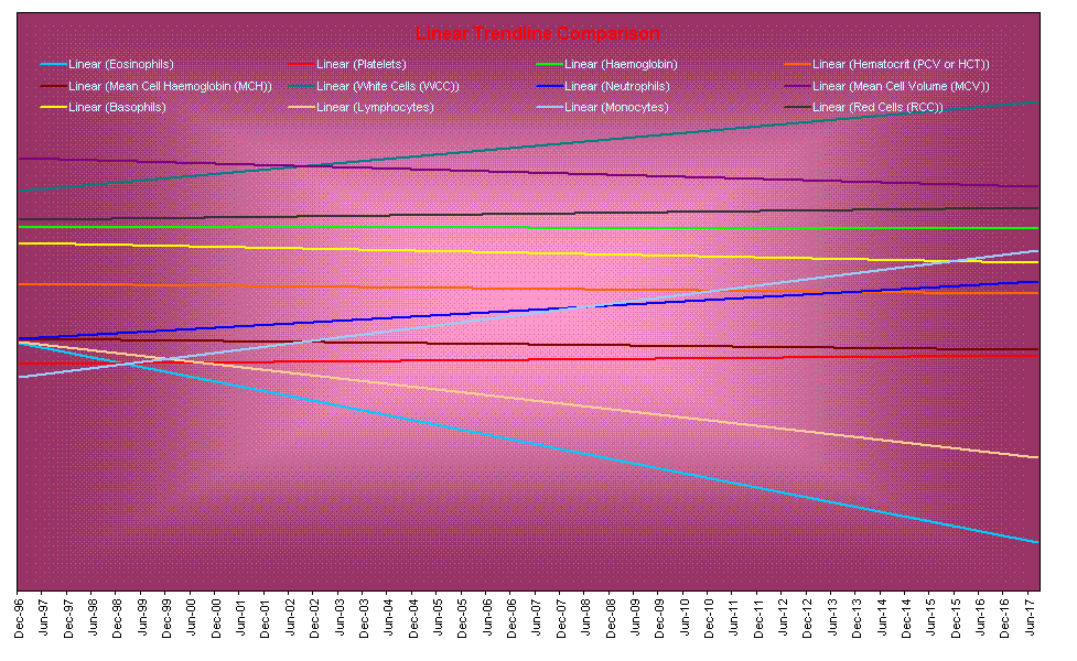 Linear Trendline Comparison