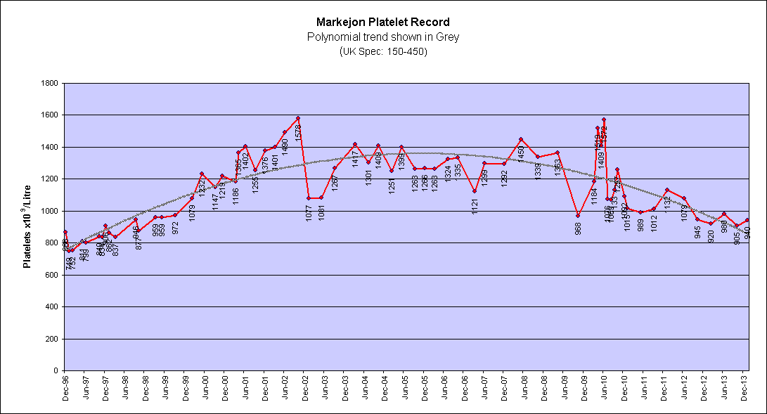 Mark Jones Platelet Record
Polynomial trend shown in Grey
(UK Spec: 150-450)